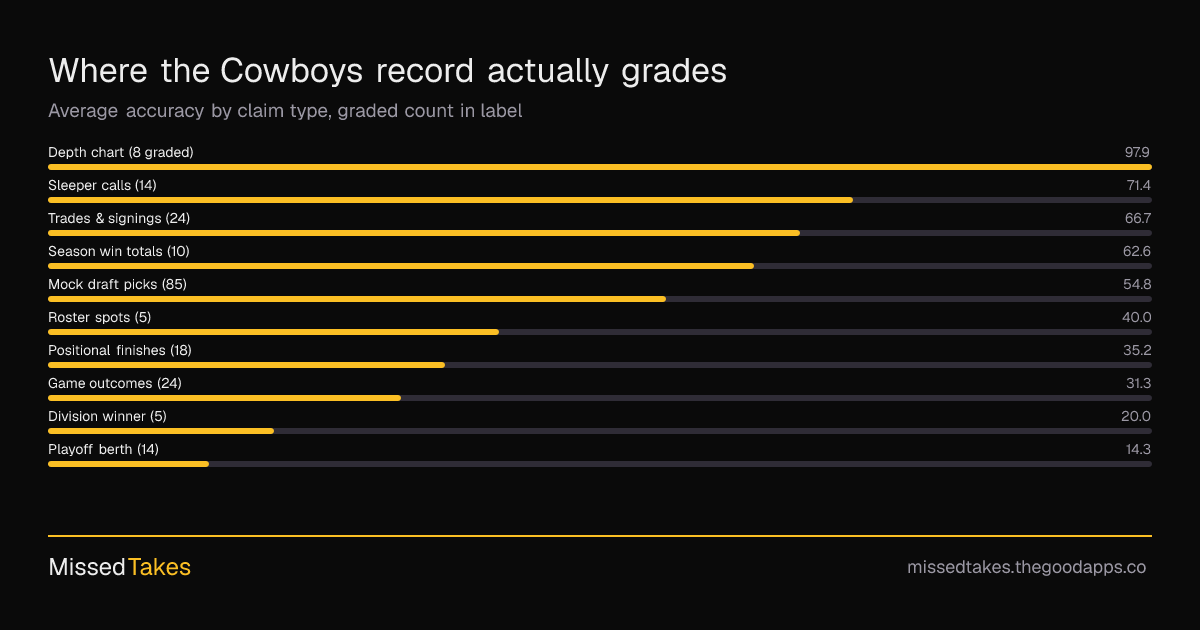 Where the Cowboys record actually grades