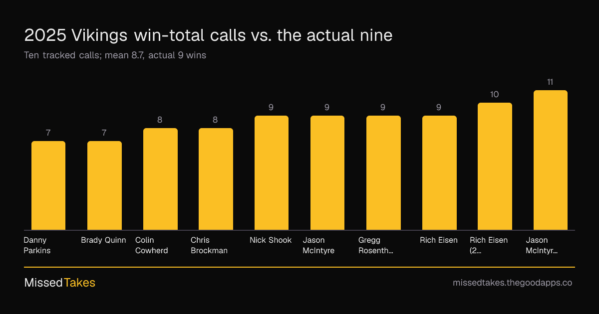 2025 Vikings win-total calls vs. the actual nine