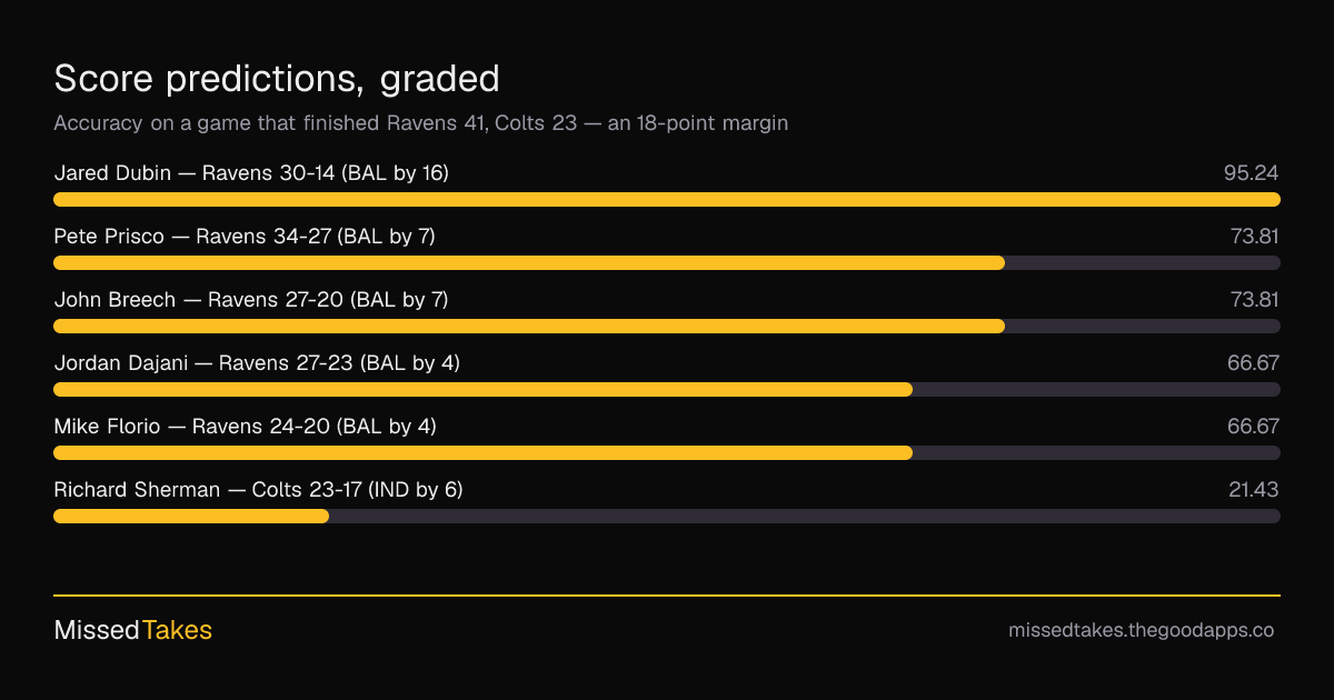 Score predictions, graded