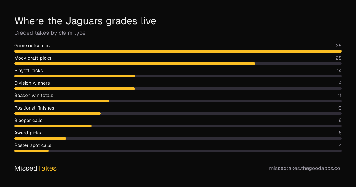 Where the Jaguars grades live