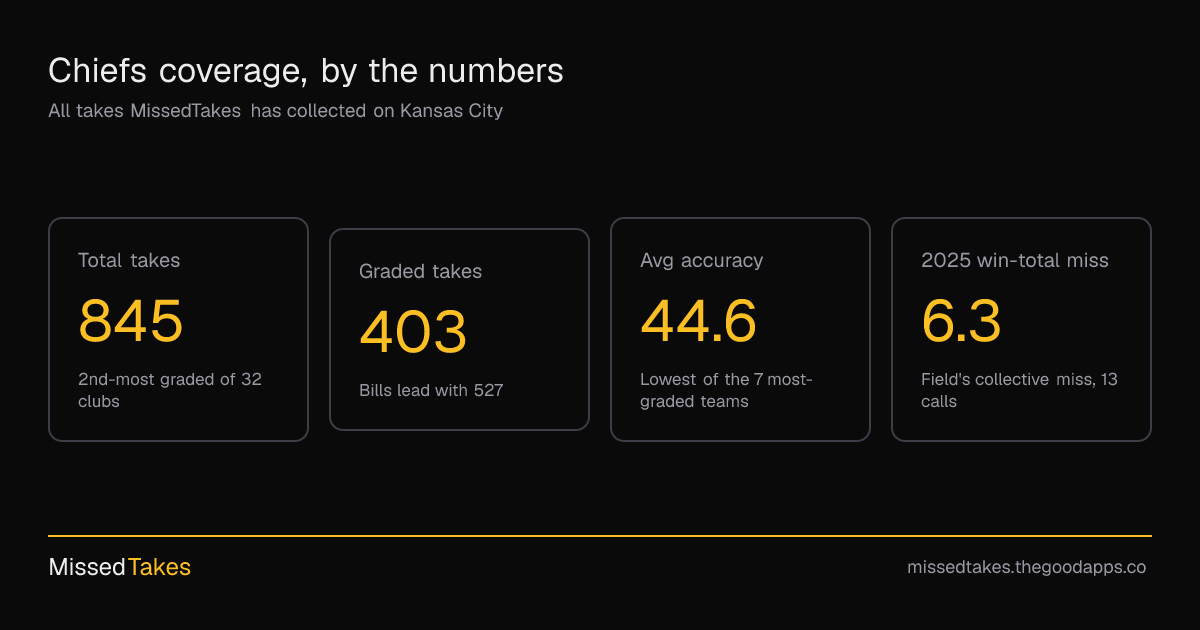 Chiefs coverage, by the numbers