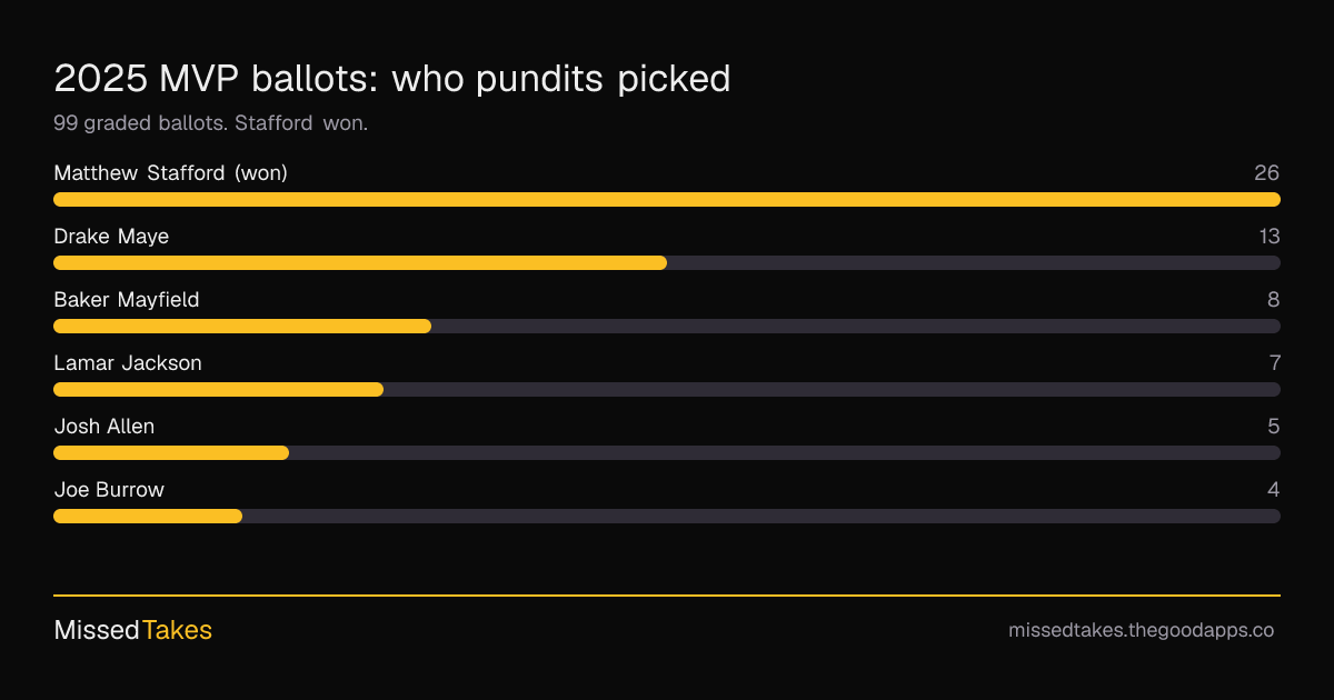 2025 MVP ballots: who pundits picked
