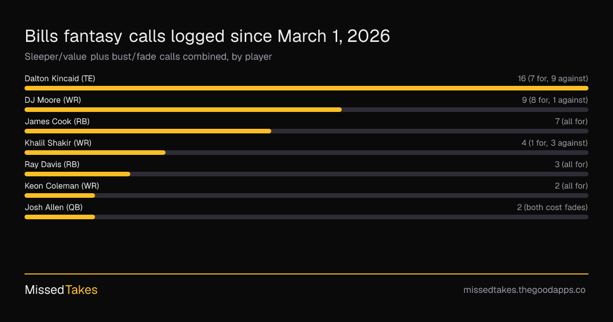 Bills fantasy calls logged since March 1, 2026