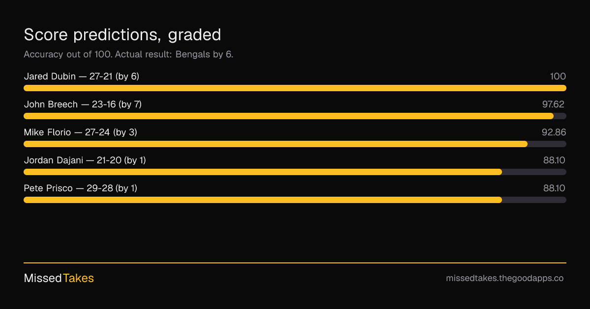 Score predictions, graded