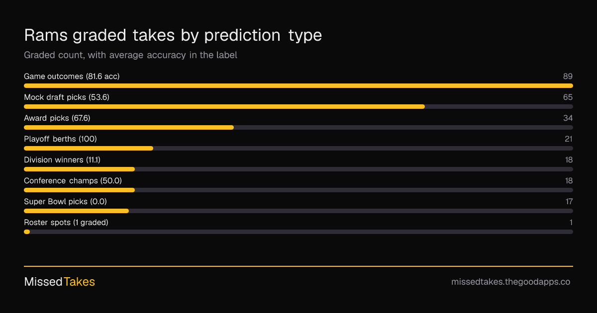 Rams graded takes by prediction type
