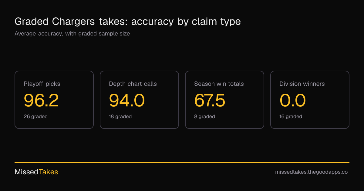 Graded Chargers takes: accuracy by claim type