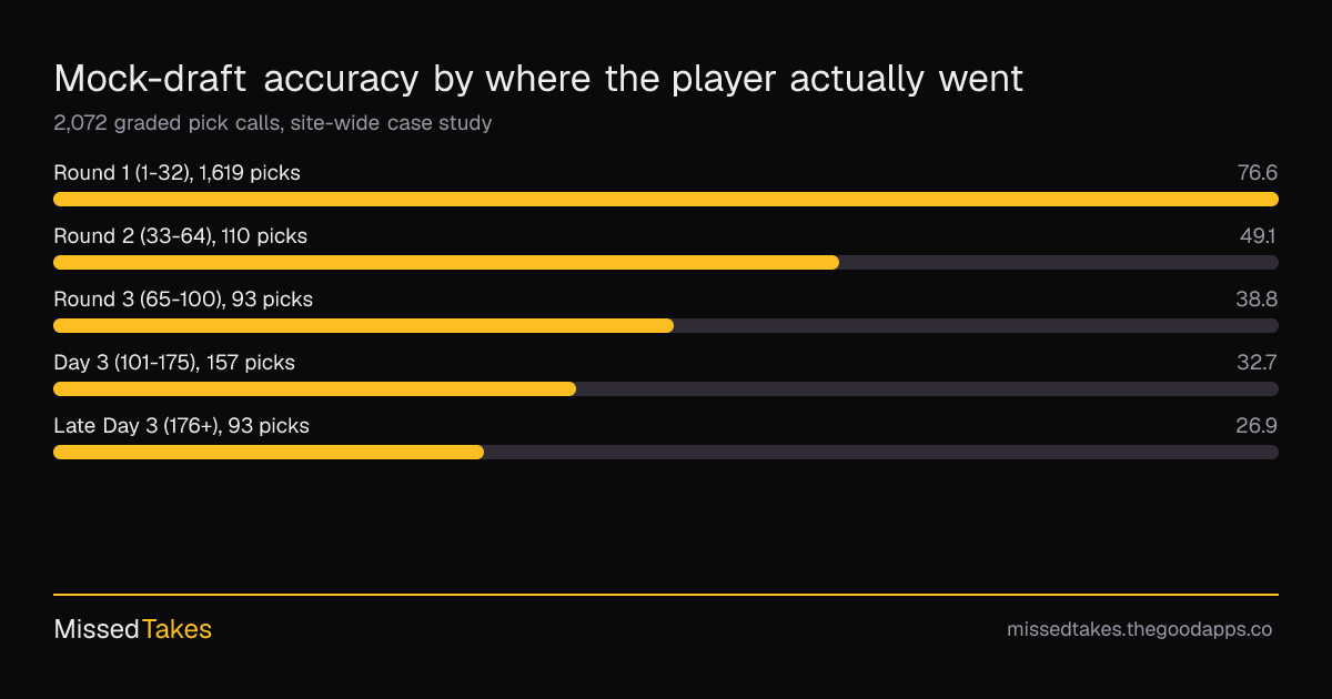 Mock-draft accuracy by where the player actually went