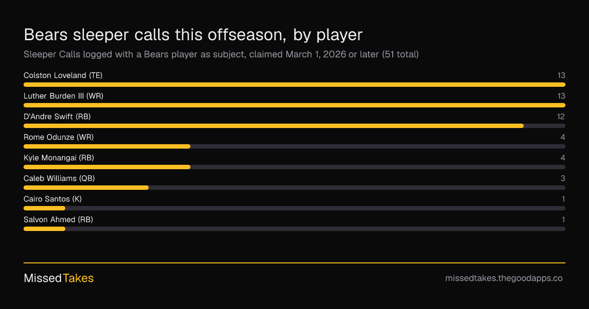 Bears sleeper calls this offseason, by player