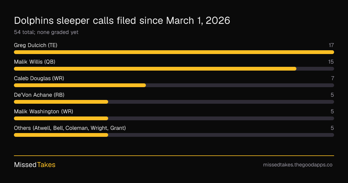 Dolphins sleeper calls filed since March 1, 2026