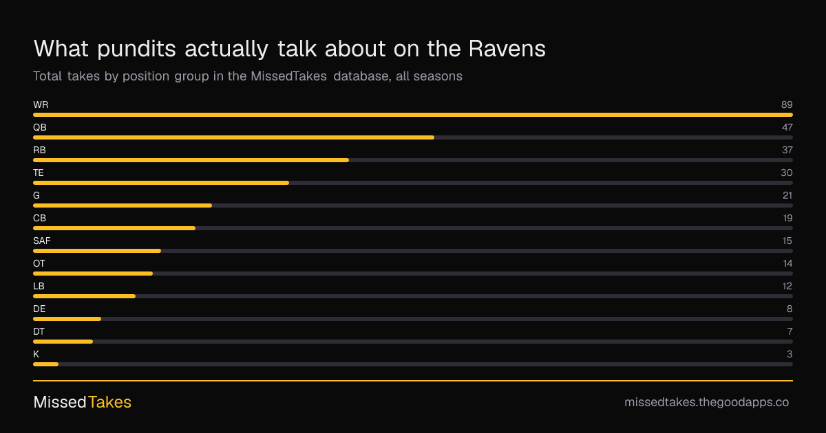 What pundits actually talk about on the Ravens