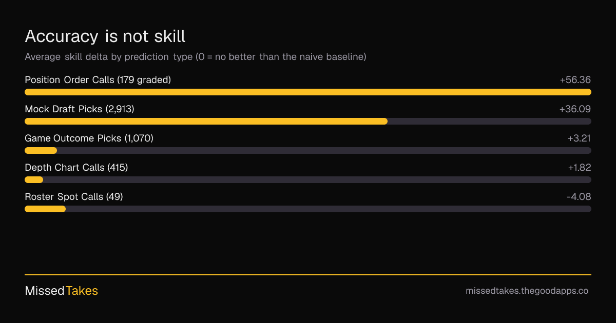 Accuracy is not skill