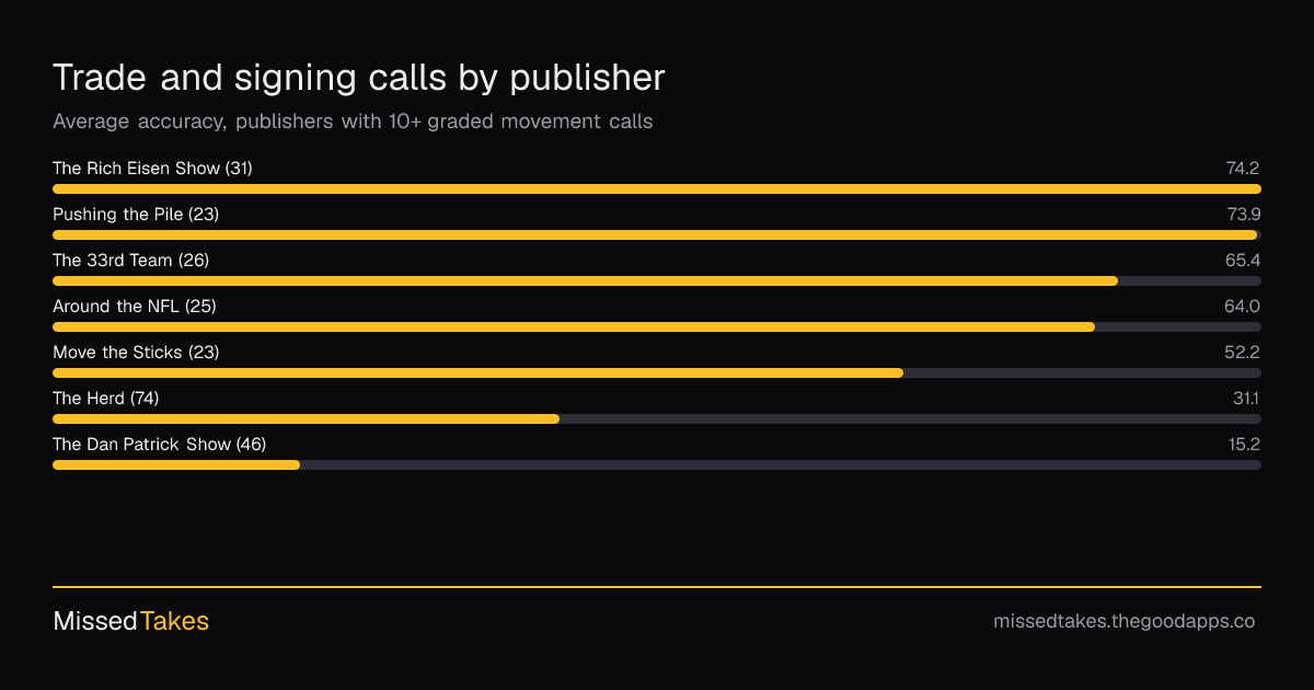 Trade and signing calls by publisher