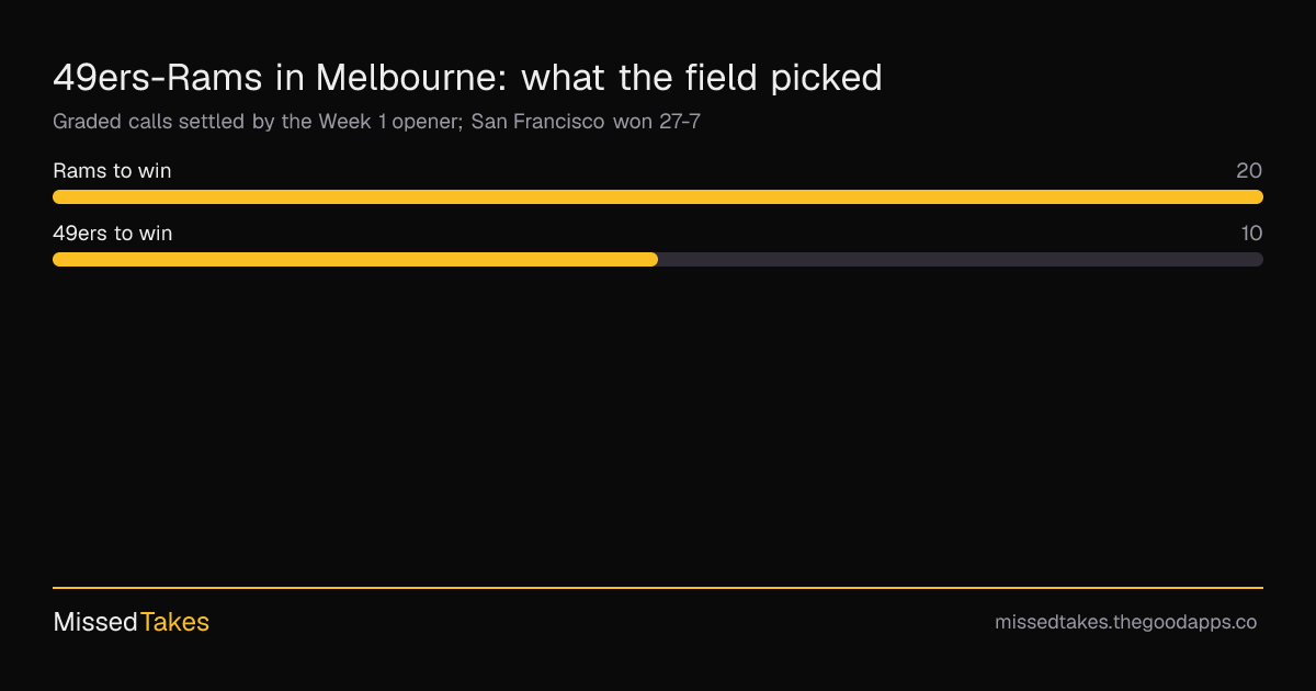 49ers-Rams in Melbourne: what the field picked