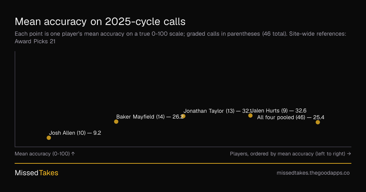 Mean accuracy on 2025-cycle calls