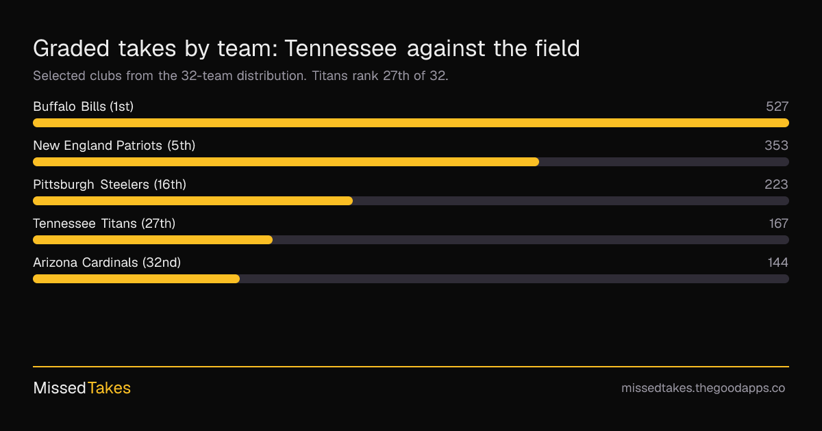Graded takes by team: Tennessee against the field