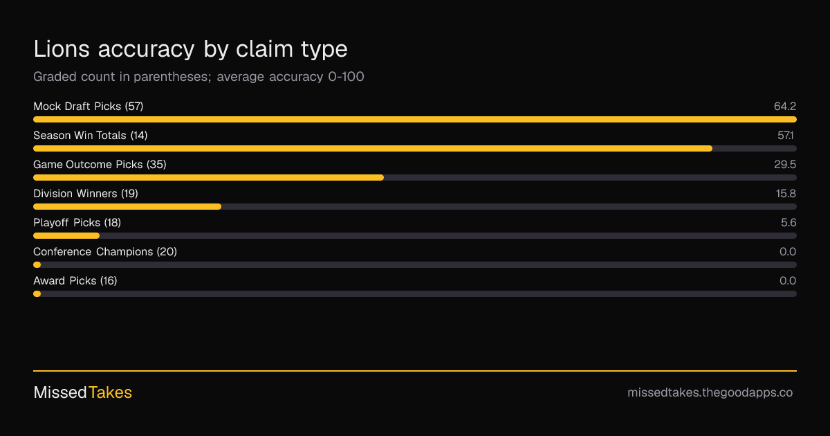 Lions accuracy by claim type