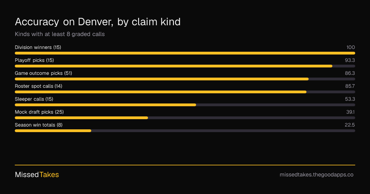 Accuracy on Denver, by claim kind