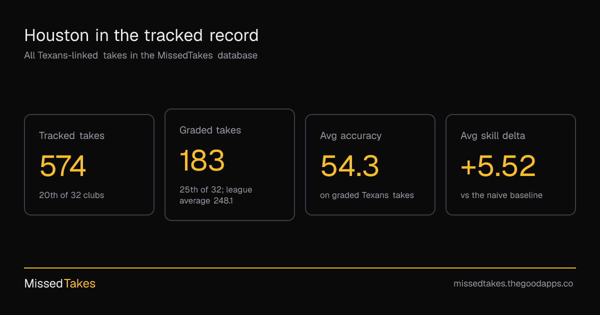 Houston in the tracked record