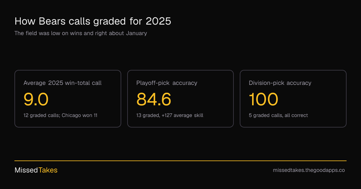 How Bears calls graded for 2025