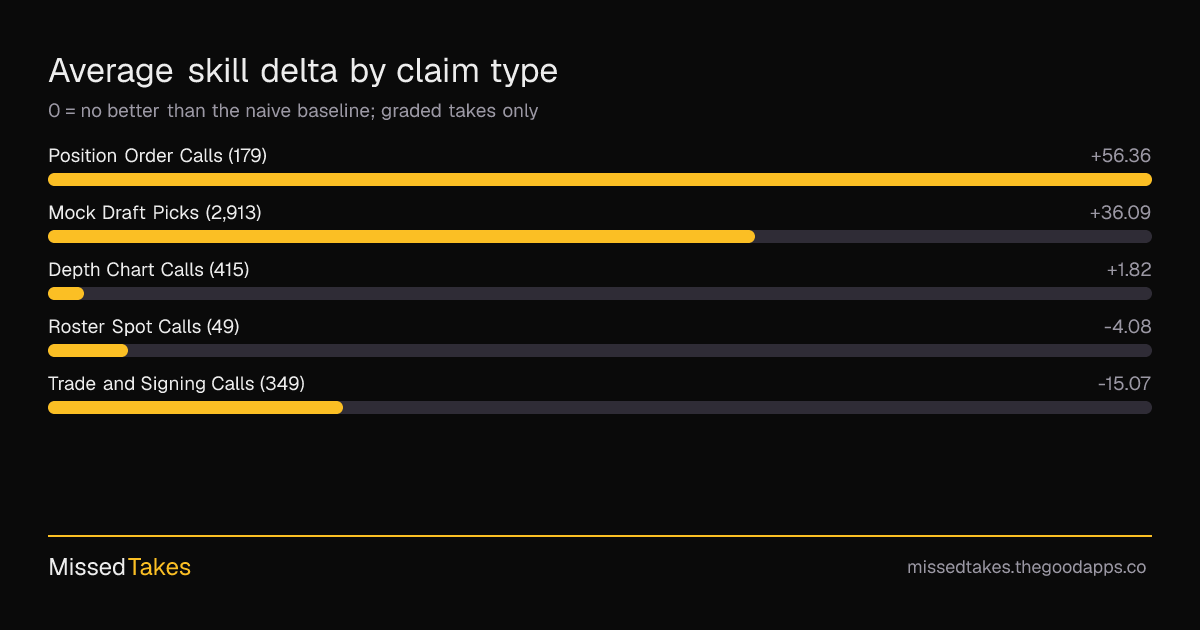 Average skill delta by claim type