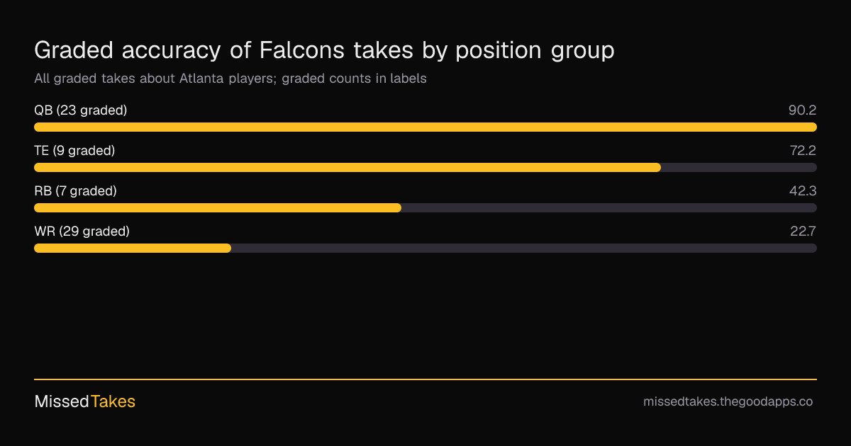 Graded accuracy of Falcons takes by position group