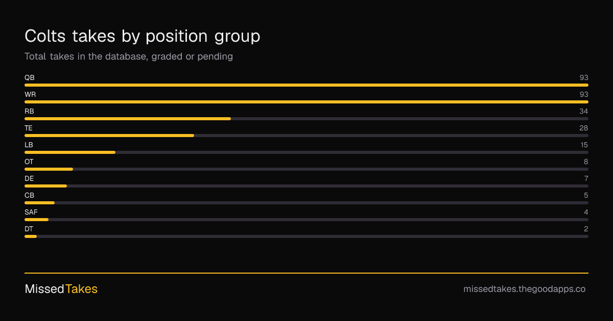 Colts takes by position group
