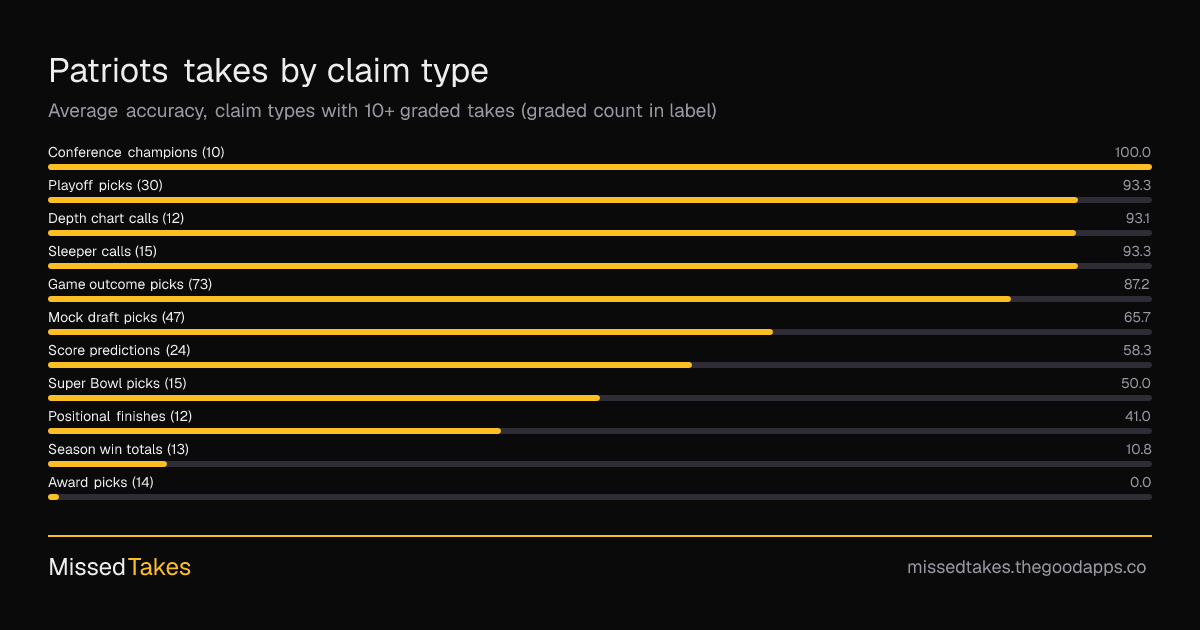 Patriots takes by claim type