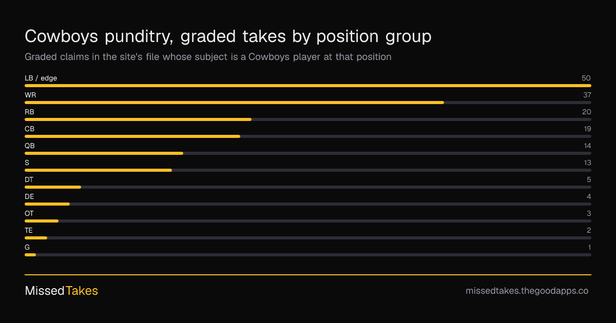 Cowboys punditry, graded takes by position group