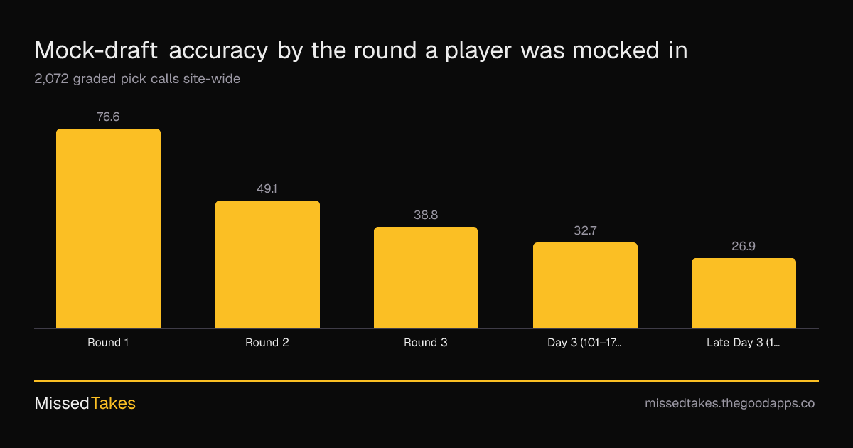 Mock-draft accuracy by the round a player was mocked in