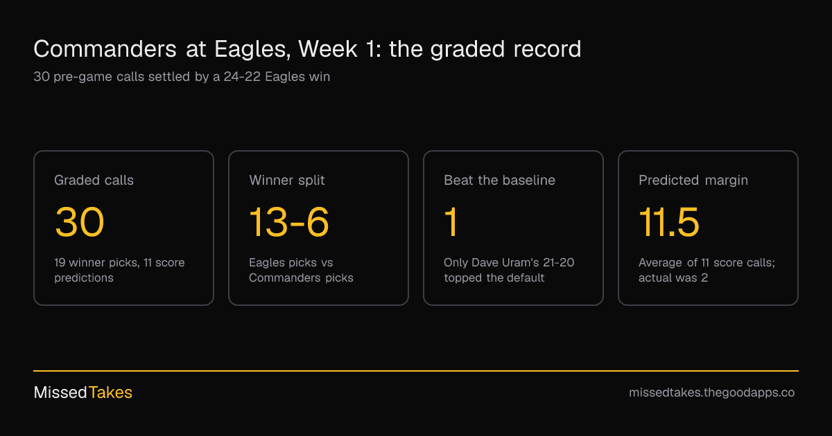 Commanders at Eagles, Week 1: the graded record