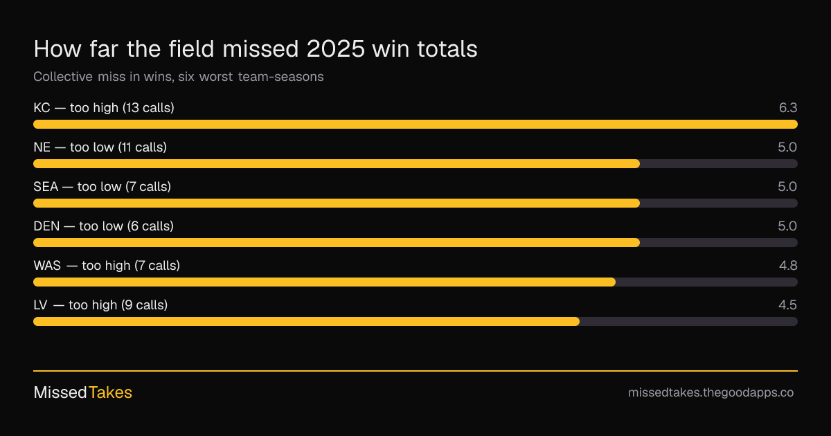 How far the field missed 2025 win totals
