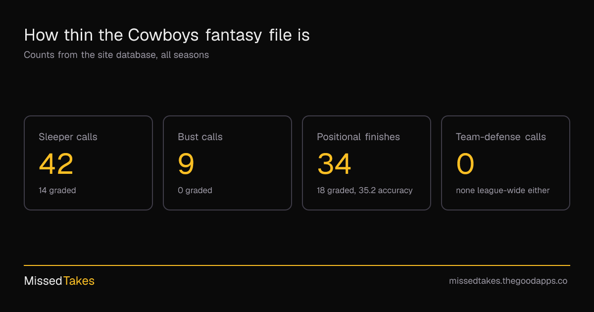 How thin the Cowboys fantasy file is