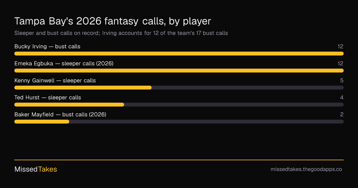 Tampa Bay's 2026 fantasy calls, by player