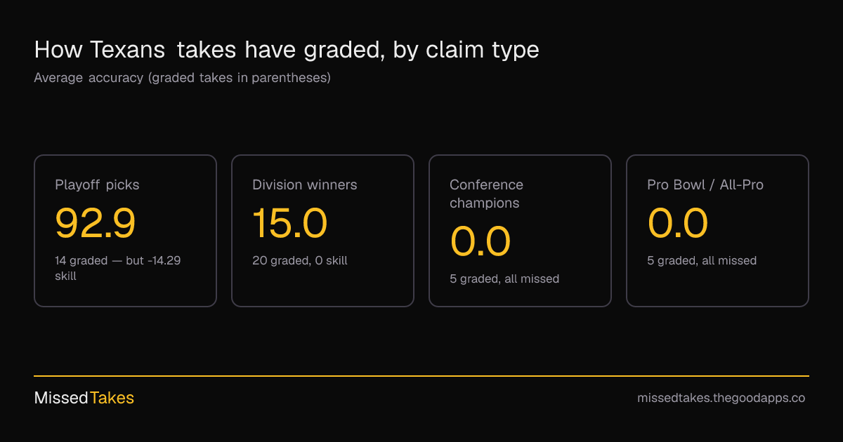 How Texans takes have graded, by claim type