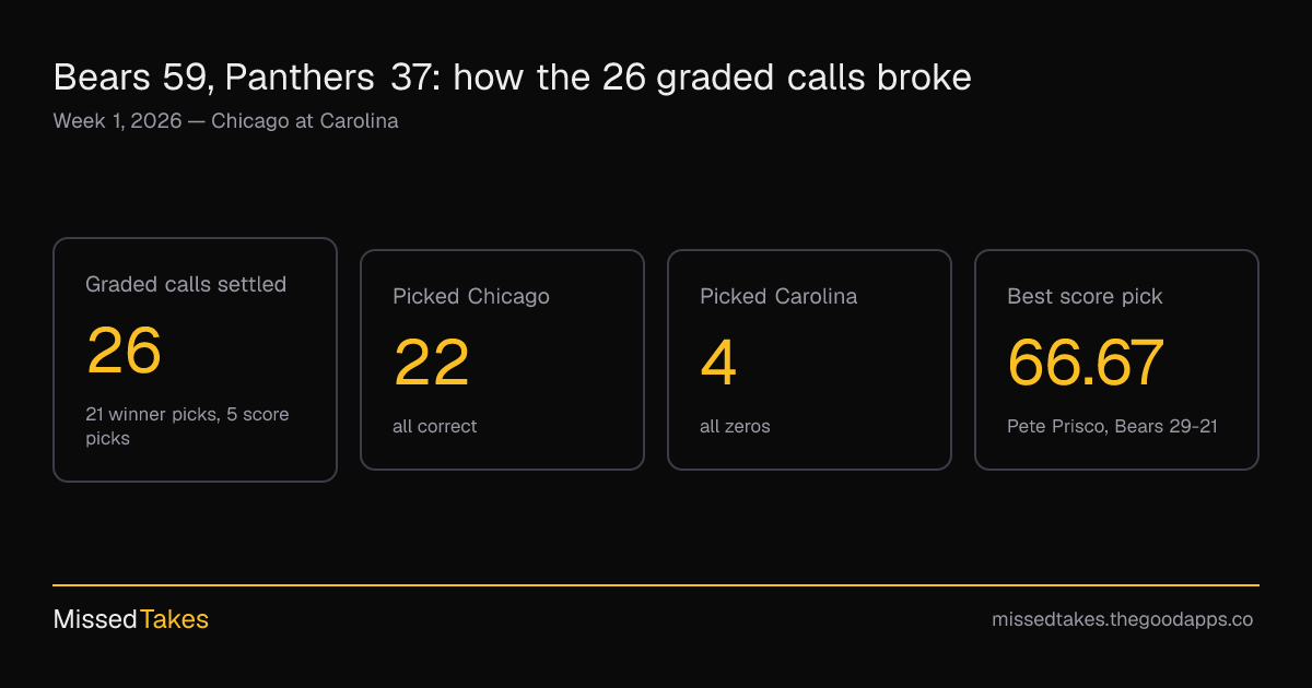 Bears 59, Panthers 37: how the 26 graded calls broke