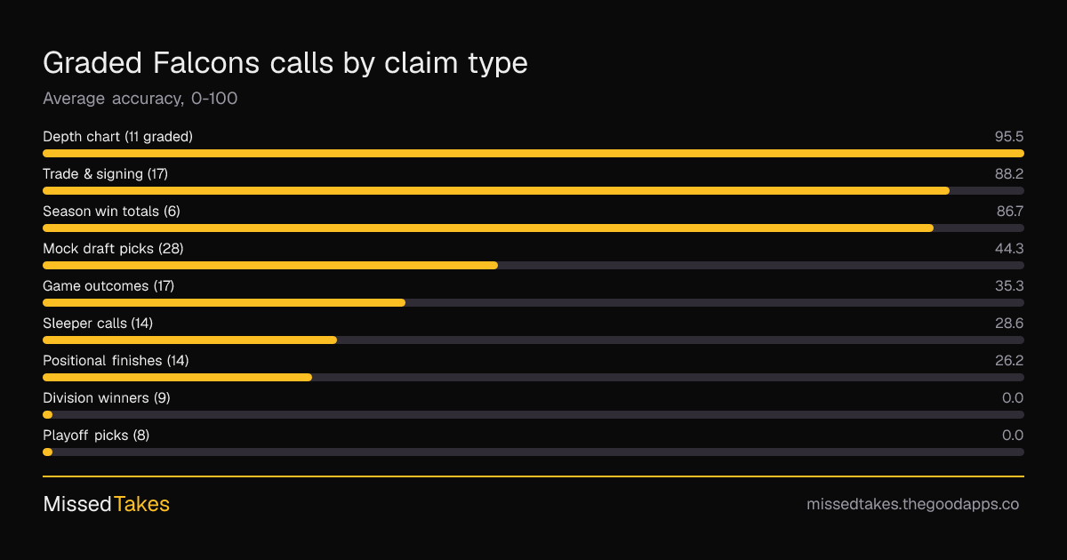 Graded Falcons calls by claim type