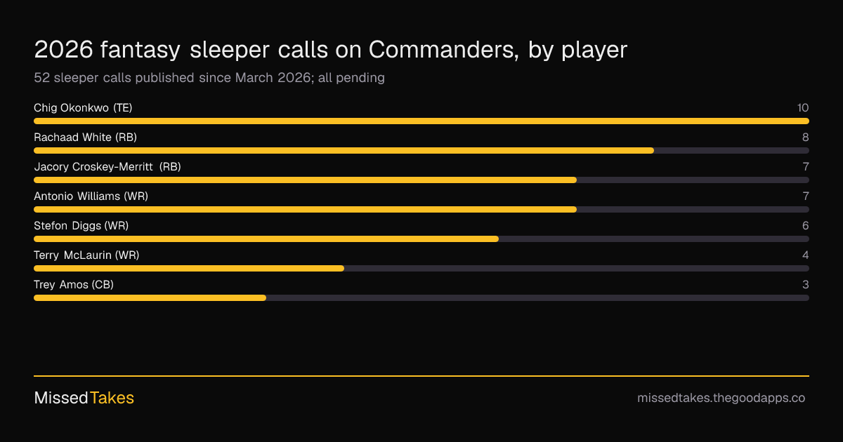 2026 fantasy sleeper calls on Commanders, by player