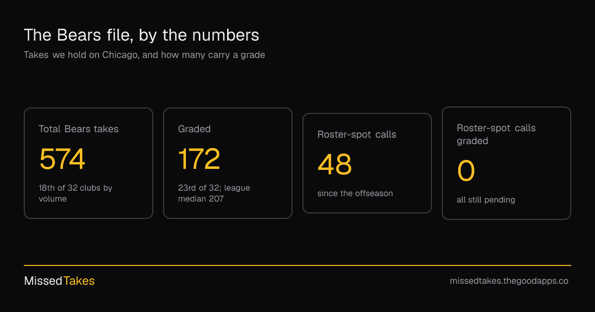 The Bears file, by the numbers