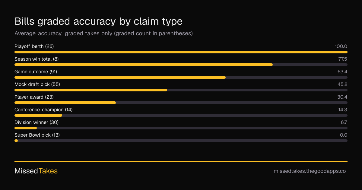 Bills graded accuracy by claim type