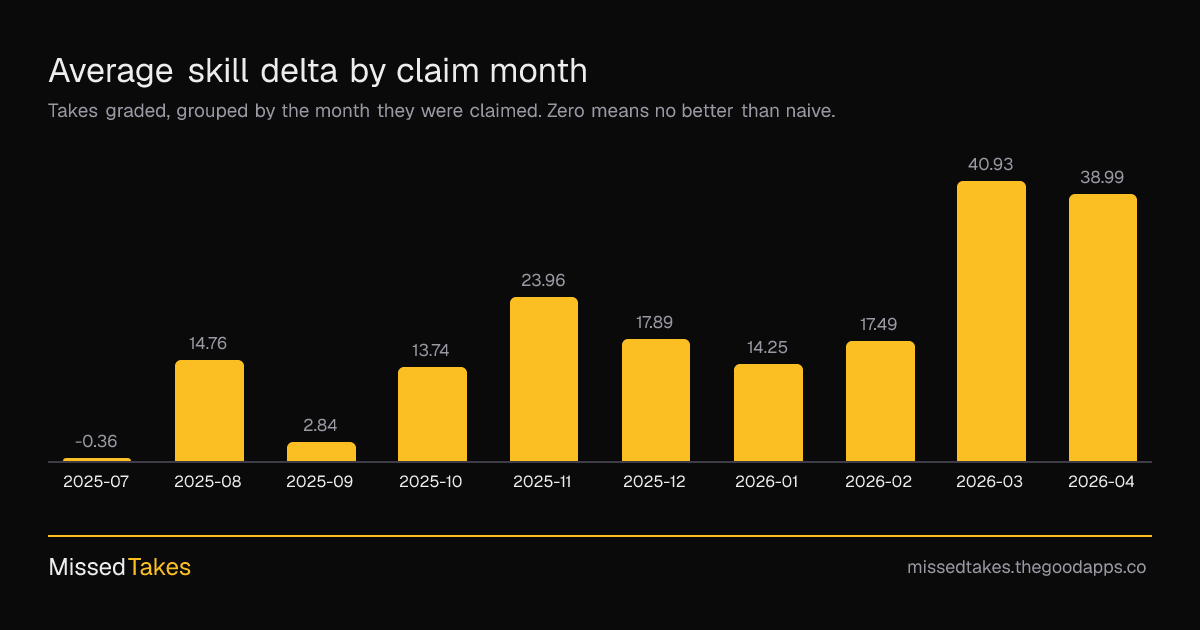 Average skill delta by claim month