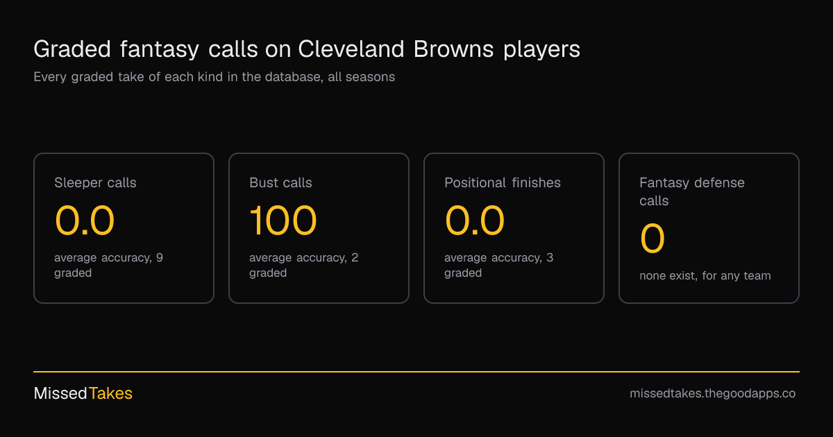 Graded fantasy calls on Cleveland Browns players