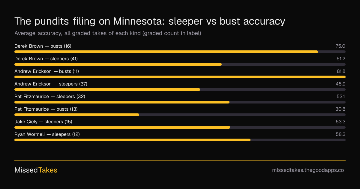 The pundits filing on Minnesota: sleeper vs bust accuracy