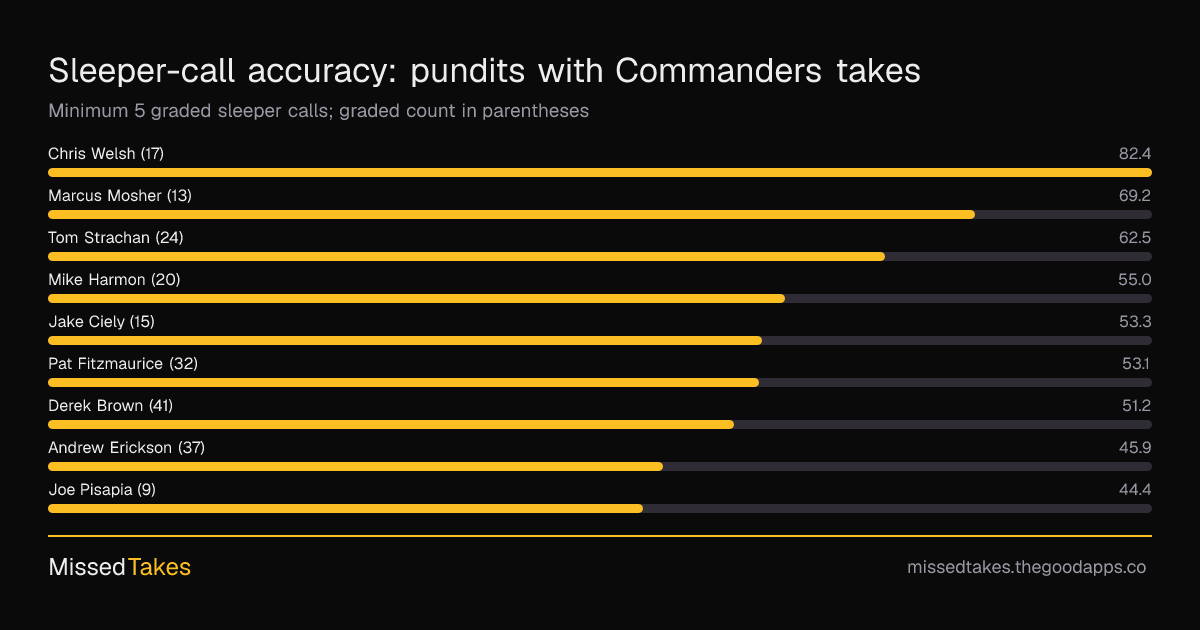 Sleeper-call accuracy: pundits with Commanders takes