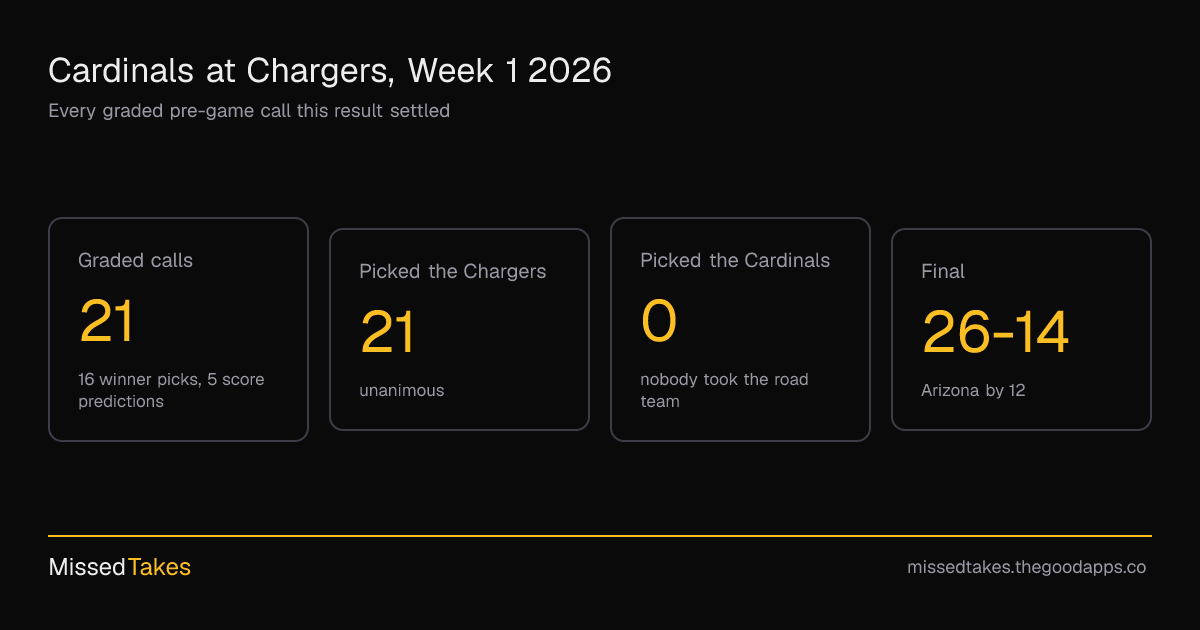 Cardinals at Chargers, Week 1 2026