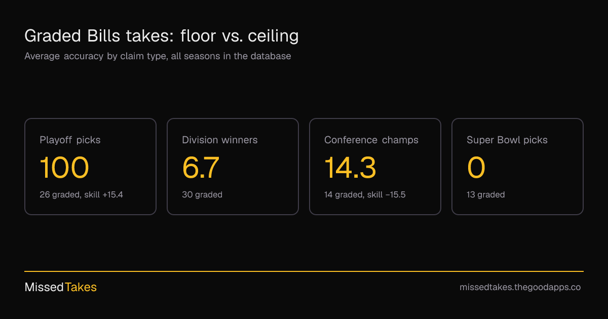 Graded Bills takes: floor vs. ceiling