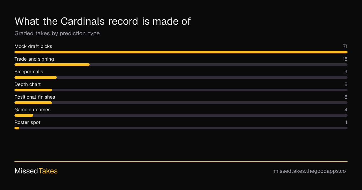 What the Cardinals record is made of