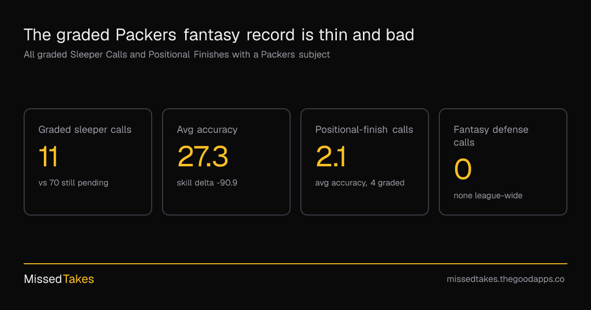 The graded Packers fantasy record is thin and bad
