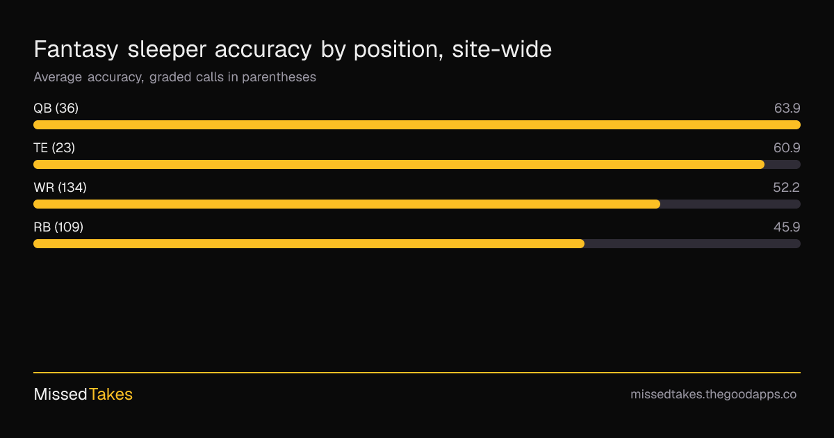 Fantasy sleeper accuracy by position, site-wide