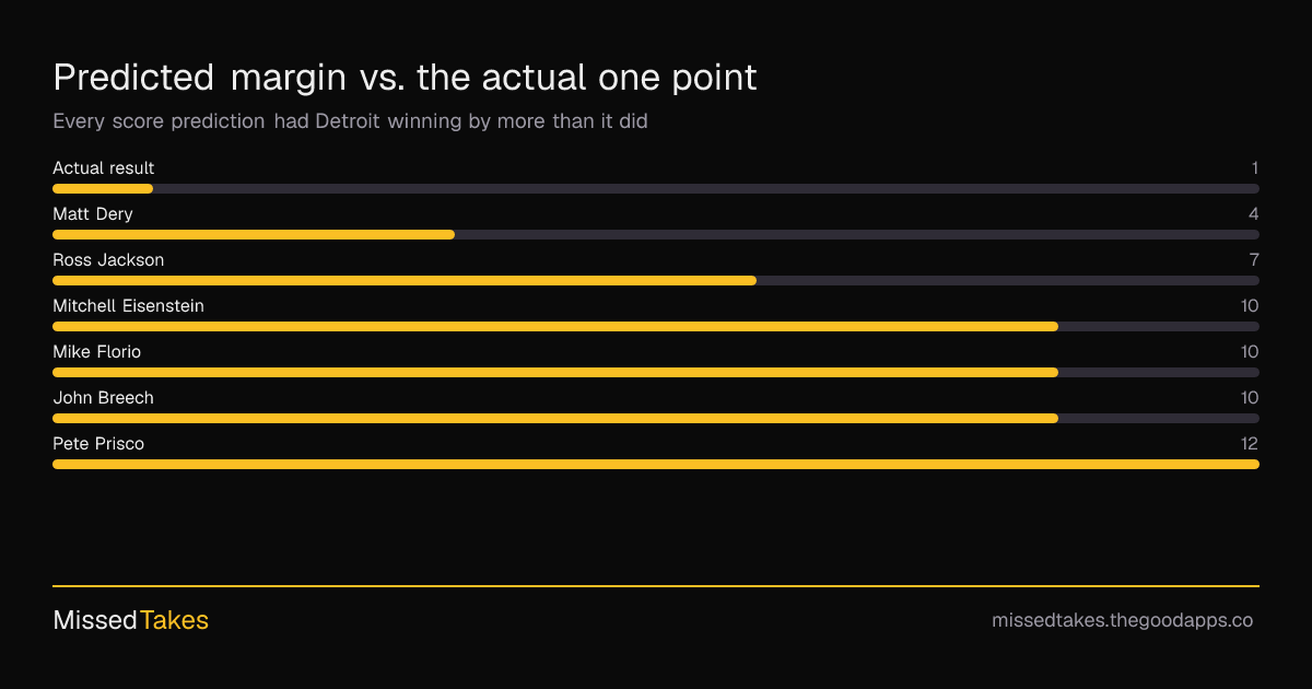 Predicted margin vs. the actual one point
