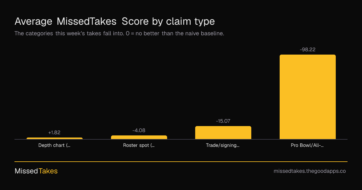 Average MissedTakes Score by claim type